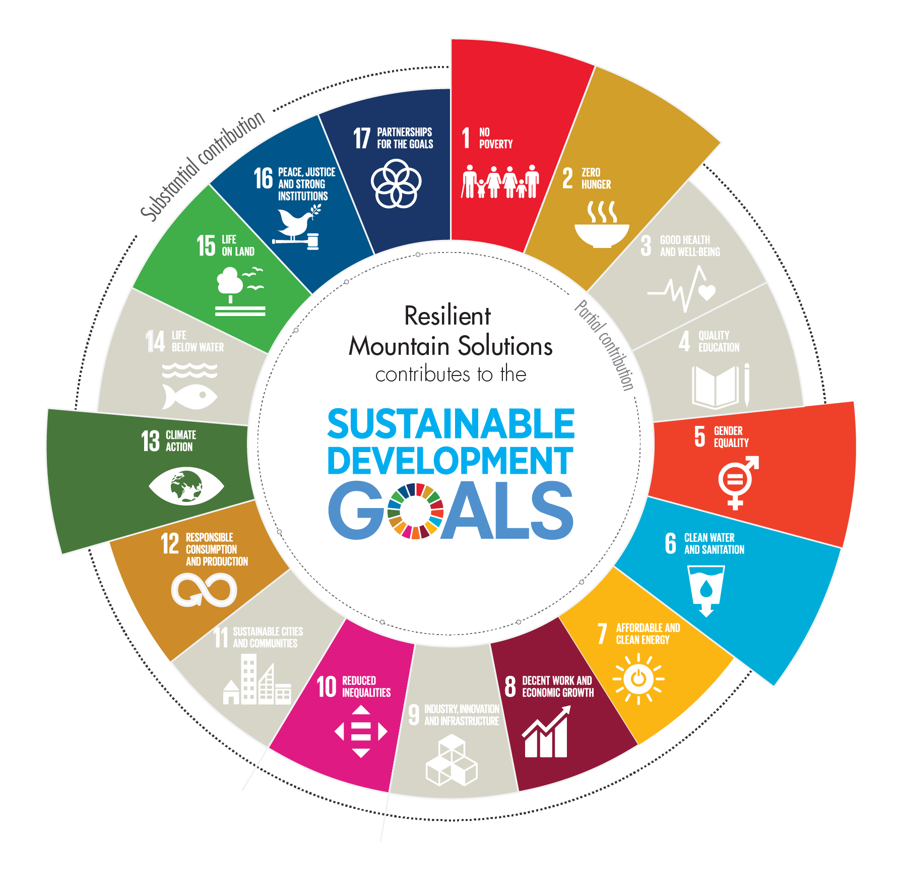 Sustainable Development Goals And Open Data Gambaran