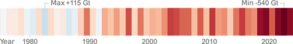 Figure 1 | Annual global glacier mass changes from 1976 to 2024. Climate stripes of global glacier mass change in gigatons (1Gt = 1,000,000,000,000 kg) from 1976 to 2024 hydrological years. Blue and red stripes refer to years with mass gain and loss, respectively, ranging from +115 Gt in 1983 to -540 Gt in 2023. Data source: WGMS. Credit: C3S/ECMWF/WGMS.